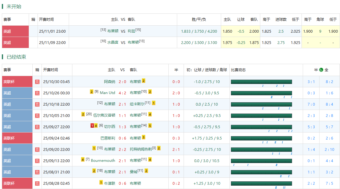 布莱顿近期赛程